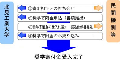 奨学寄附金の手続きの流れ