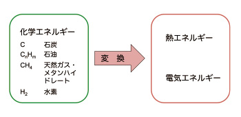 化学エネルギー基礎