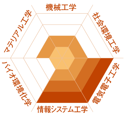 各領域との関連性