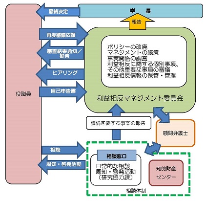 利益相反マネジメント体制図