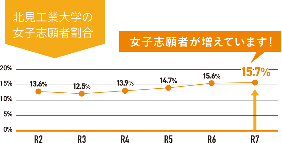 女子入学者増えています！