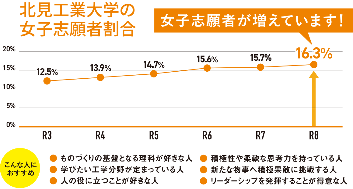 北見工業大学の女子志願者割合