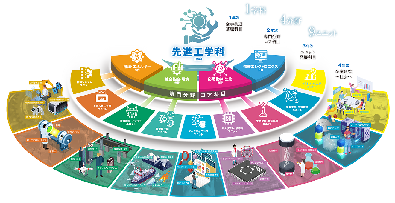 先進工学科（仮称）