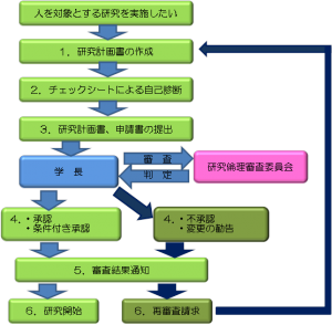 人を対象とする研究の審査イメージ